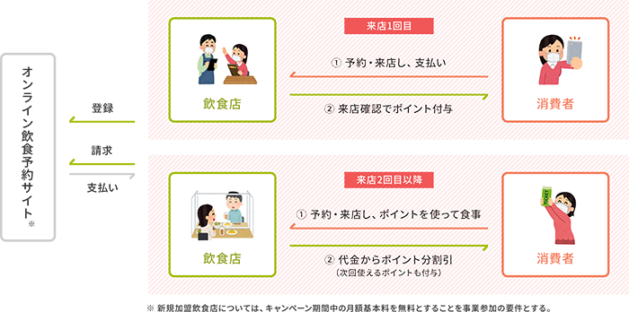 GoToイートキャンペーン