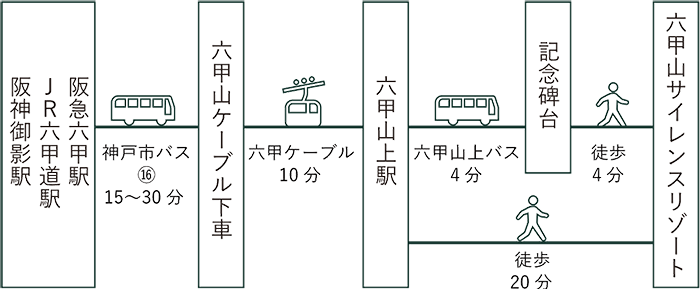 六甲山サイレンスリゾートまでの行き方